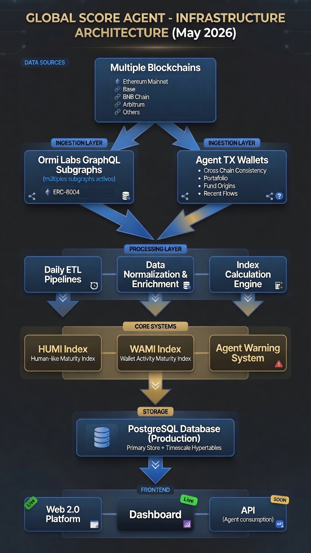 Global Score Agent infrastructure diagram